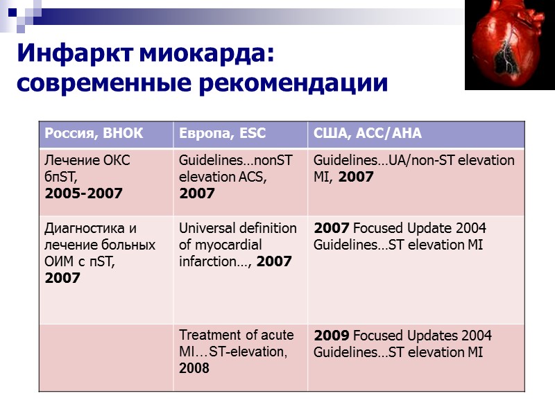Инфаркт миокарда:  современные рекомендации